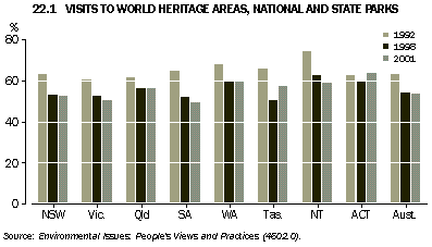 Graph - 22.1 visits to world heritage areas, national and state parks