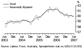 Graph: Participation rate, Tasmania
