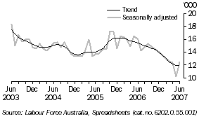 Graph: Unemployed Persons, Tasmania