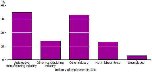 Graph 2: Most people who worked in automotive manufacturing in 2006 were still employed in automotive manufacturing in 2011
