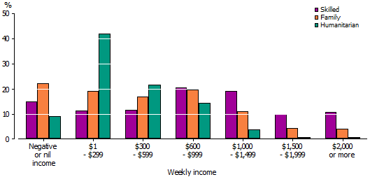 Graph 3: Skilled migrants have higher personal incomes than other visa streams