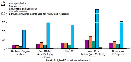 Graph 5: Antidepressants were the most commonly used medication across all levels of educational attainment