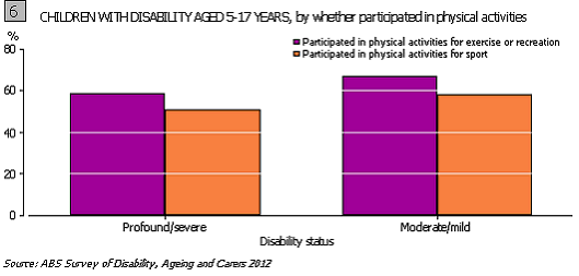 Graph 6: Children with disability aged 5-17 years, by whether participated in physical activities