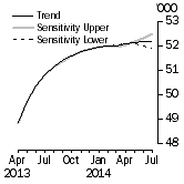 Graph: Sensitivity Analysis