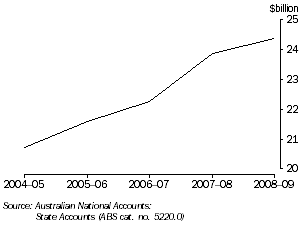 Graph: STATE FINAL DEMAND, Tasmania (chain volume measures)