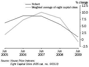 Graph: HOUSE PRICE INDEX (established houses)