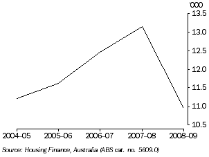 Graph: NON-FIRST HOME BUYERS, Tasmania, Number of dwellings financed