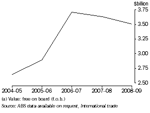Graph: VALUE OF MERCHANDISE EXPORTS, Tasmania