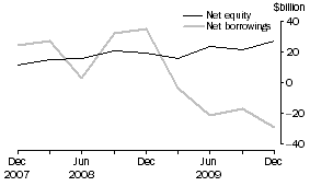 Graph: Other private non-financial corporations, Net issue of equity and borrowing