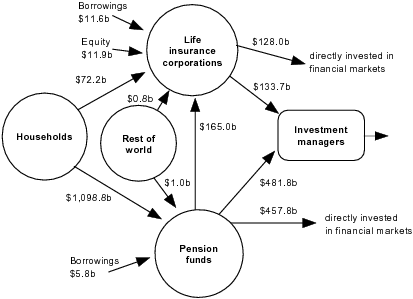 Diagram: Financial claims between households, life insurance companies, pension funds, rest of world and investment managers at end of quarter