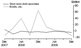 Graph: Net issue of debt securities, Securitisers