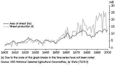 Graph: 16.17 Wheat production (a)—1908–2008