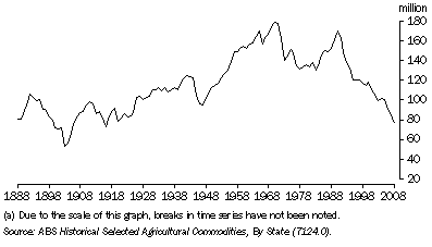 Graph: 16.29 SHEEP AND LAMBS(a)—1888 to 2008