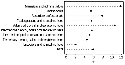 Graph: Graph 4, Proportion of employees receiving shares by occupation for August 2004.