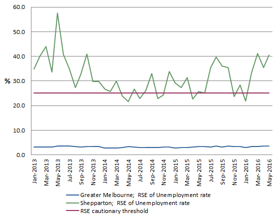 GRAPH 1. RSE of Monthly Unemployment Rate, Greater Melbourne and Shepparton