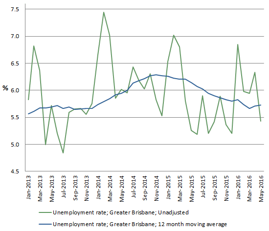 GRAPH 3. Unemployment Rates of Greater Brisbane; unadjusted and 12 month moving average