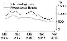 Graph: Dwelling units approved - SA