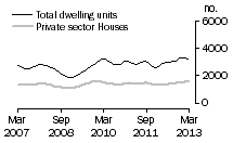 Graph: Dwelling units approved - NSW