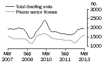 Graph: Dwelling units approved - WA