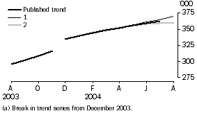 Graph: Trend revisions, short-term resident departures