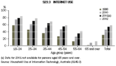 Graph S23.3: INTERNET USE