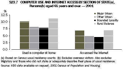 Graph S23.7: COMPUTER USE AND INTERNET ACCESS BY SECTION OF STATE(a), Persons(b) aged 65 years and over - 2001