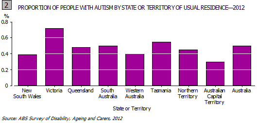 Graph 2: Proportion of people with autism by state or territory of usual residence - 2012