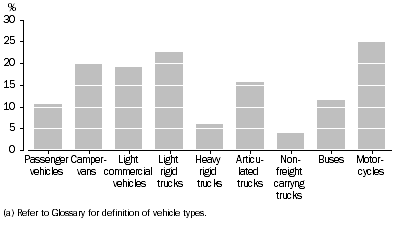 Graph: Type of vehicle (a), Percent change—Between census years 2009 and 2014