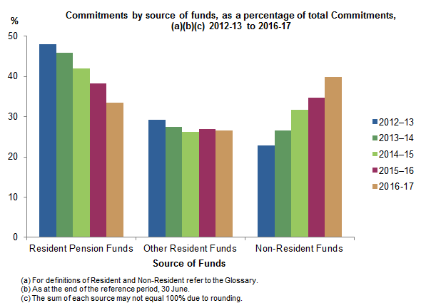 Commitments by source of funds, as a percentage of total commitments, 2012-13 to 2016-17