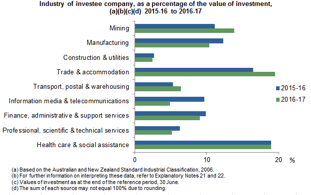 Industry of investee company, as a percentage of the value of investment, 2015-16 to 2016-17
