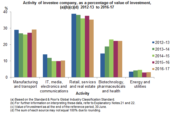 Activity of investee company, as a percentage of value of investment, 2012-13 to 2016-17