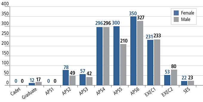 Figure 6.1 shows the total ABS employees by classification and gender as at 30 June 2018.