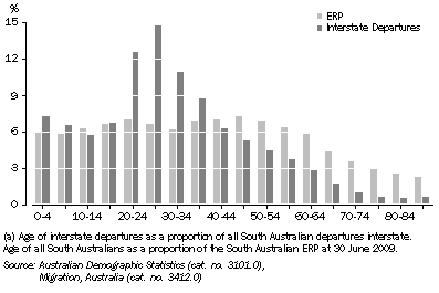 Graph: INTERSTATE DEPARTURE AND POPULATION AGE STRUCTURES(a), SA—2008-09