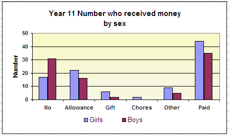 graph of Year 11 frequency of income by source