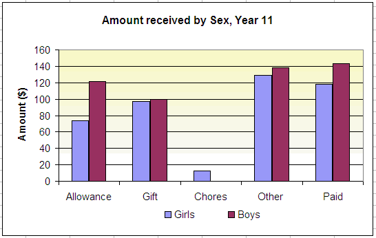 Graph of average income Year 11 by source and sex