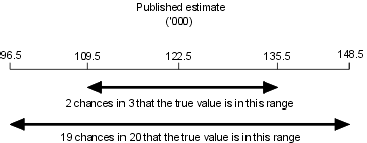 Diagram: Calculating standard errors for population estimates