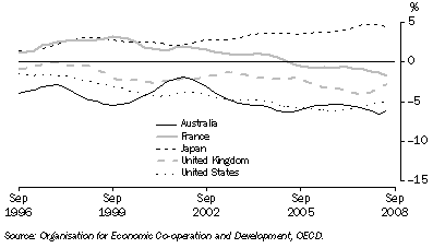 Graph: Balance of current account, proportion of GDP from table 10.2. Showing Australia, France, Japan, UK and USA.