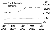 Graph: South Australia, Tasmania
