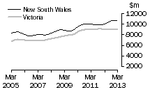 Graph: New South Wales, Victoria
