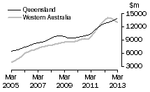 Graph: Queensland, Western Australia