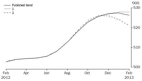 Graph: WHAT IF...?  REVISIONS TO STVA TREND ESTIMATES, Australia