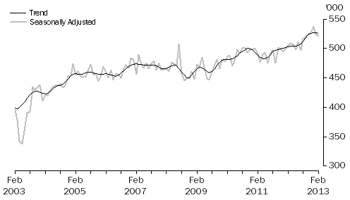 Graph: SHORT-TERM VISITOR ARRIVALS, Australia