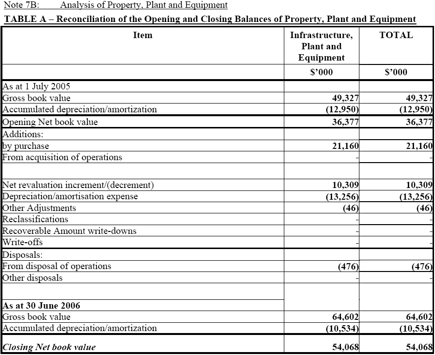 Image: TABLE A - Reconciliation of the Opening and Closing Balances of Property, Plant  and Equipment