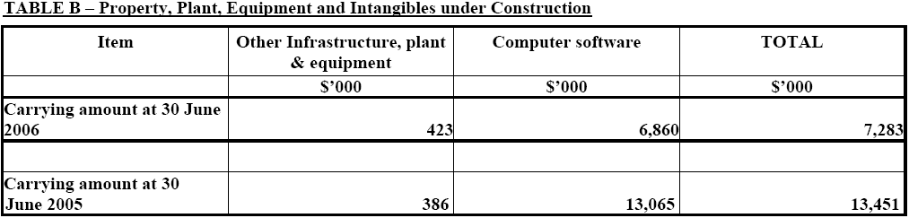 Image: TABLE B - Property, Plant, Equipment and Intangibles under Construction