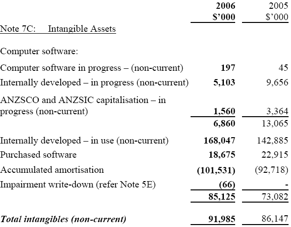 Image: Intangible Assets