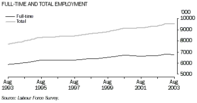 Graph - Full-time and total employment