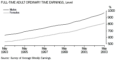 Graph - All employees total earnings - level