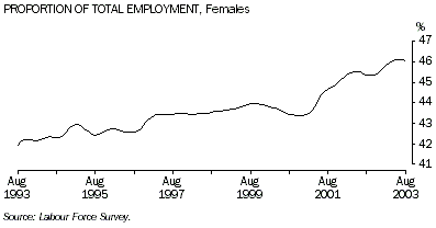 Graph - Proportion of total employment - females