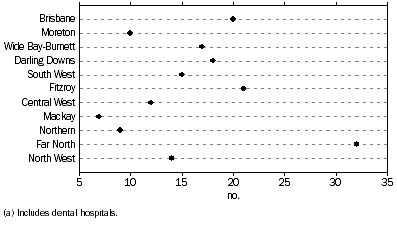 Graph - PUBLIC ACUTE HOSPITALS(a), Statistical Divisions - 2001-02