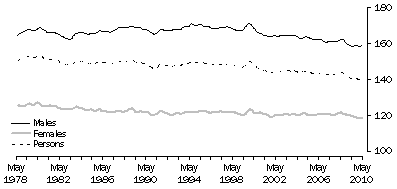 Graph: 1. Aggregate Monthly Hours Worked Per Employed Person, Trend – July 1978 to May 2010